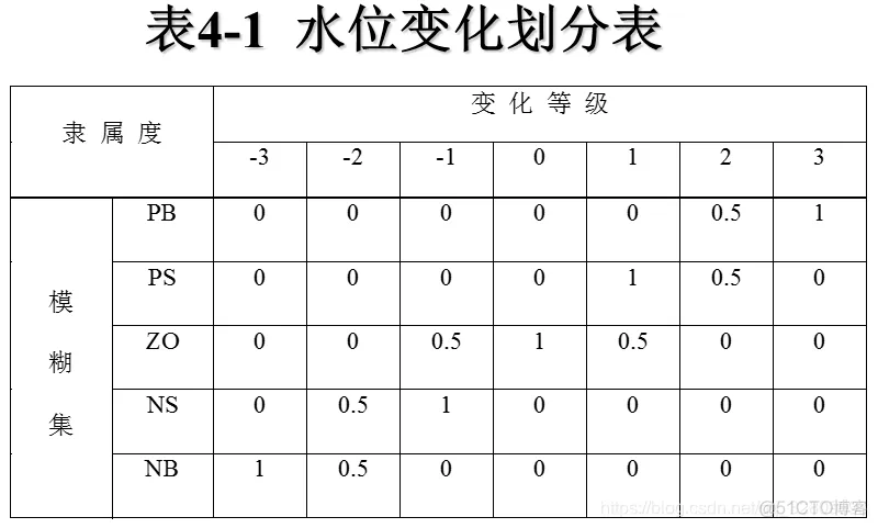 刘金琨智能控制（第2版）仿真实例代码整理_模糊控制_22